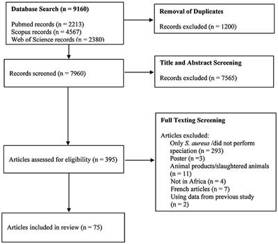 Epidemiology and antimicrobial resistance of staphylococci other than Staphylococcus aureus from domestic animals and livestock in Africa: a systematic review